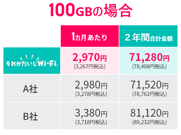 2年の利用でもコスパ良好!